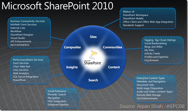 MS SharePoint 2010 Features